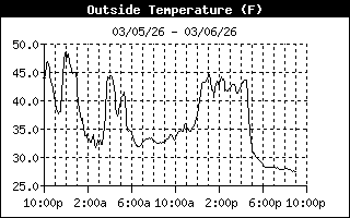 Outside Temp History
